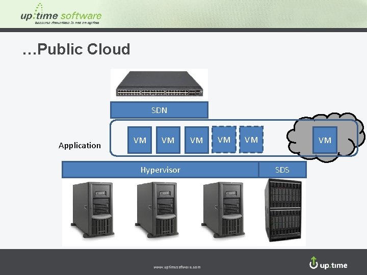 …Public Cloud SDN Application VM VM VM Hypervisor www. uptimesoftware. com VM VM VM