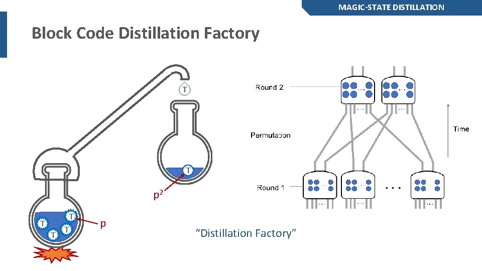 MAGIC-STATE DISTILLATION Block Code Distillation Factory T T p 2 T T p “Distillation