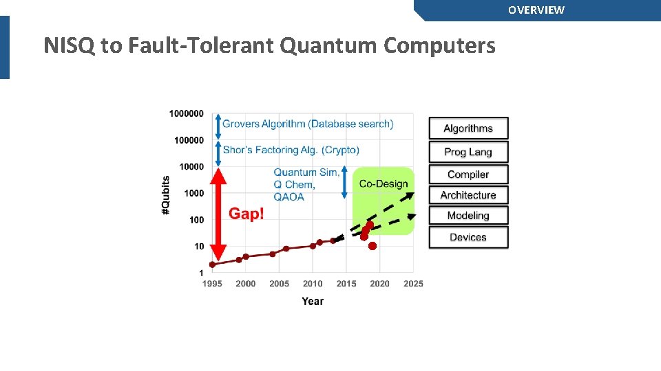 OVERVIEW NISQ to Fault-Tolerant Quantum Computers 