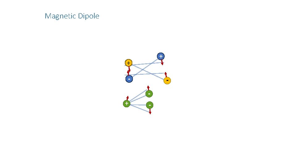 Magnetic Dipole + + + - Magnetic Dipole + + + -