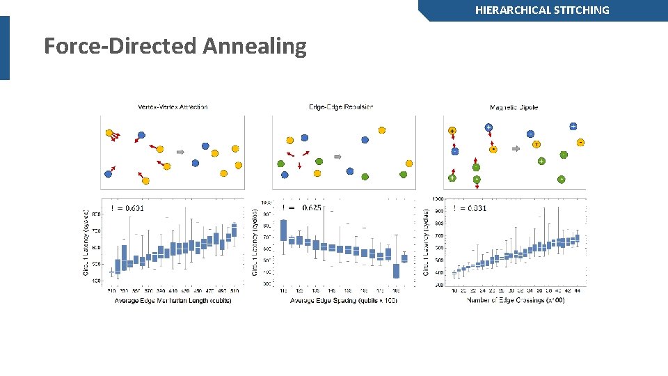 HIERARCHICAL STITCHING Force-Directed Annealing 