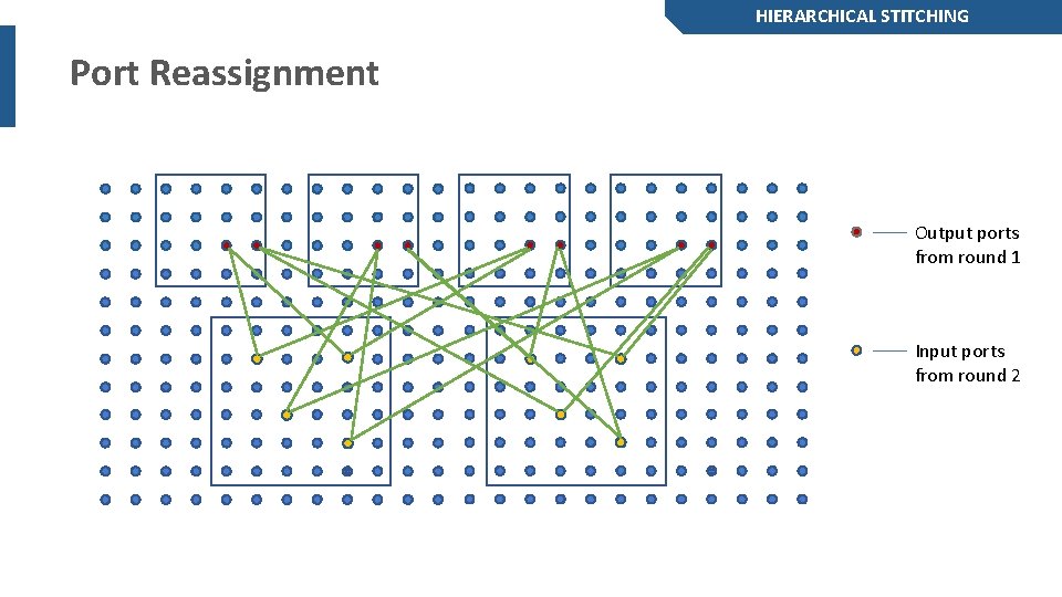 HIERARCHICAL STITCHING Port Reassignment Output ports from round 1 Input ports from round 2