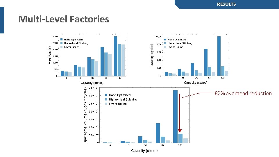 RESULTS Multi-Level Factories 82% overhead reduction 