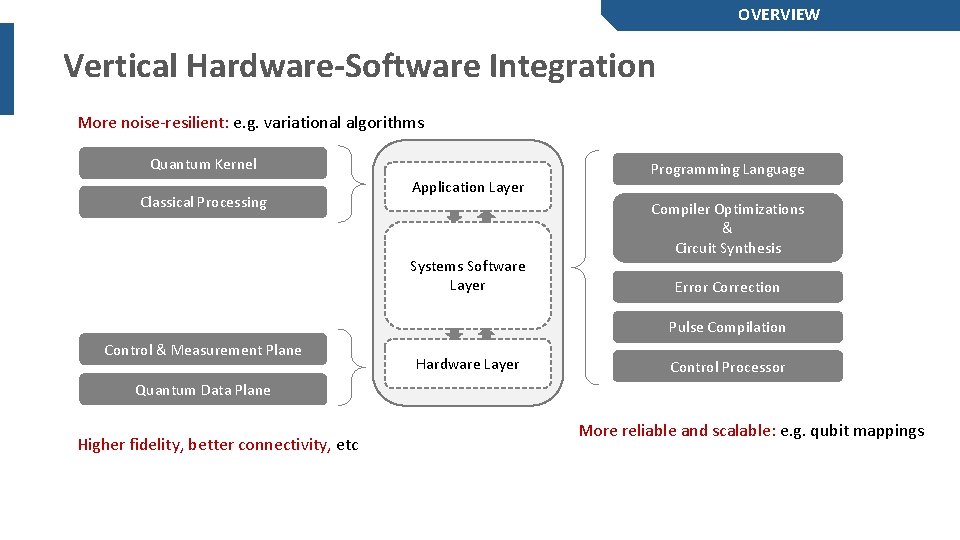 OVERVIEW Vertical Hardware-Software Integration More noise-resilient: e. g. variational algorithms Quantum Kernel Classical Processing OVERVIEW Vertical Hardware-Software Integration More noise-resilient: e. g. variational algorithms Quantum Kernel Classical Processing