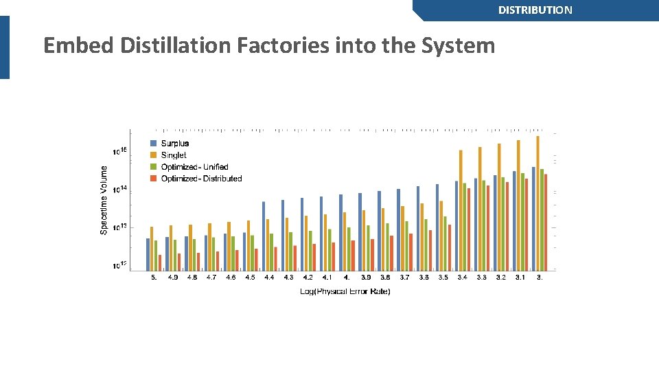 DISTRIBUTION Embed Distillation Factories into the System 