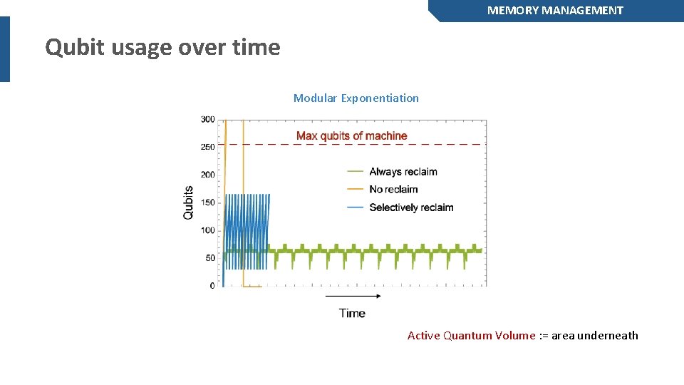MEMORY MANAGEMENT Qubit usage over time Modular Exponentiation Active Quantum Volume : = area MEMORY MANAGEMENT Qubit usage over time Modular Exponentiation Active Quantum Volume : = area