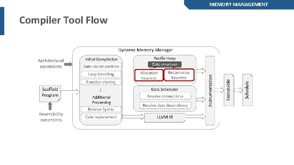 MEMORY MANAGEMENT Compiler Tool Flow 