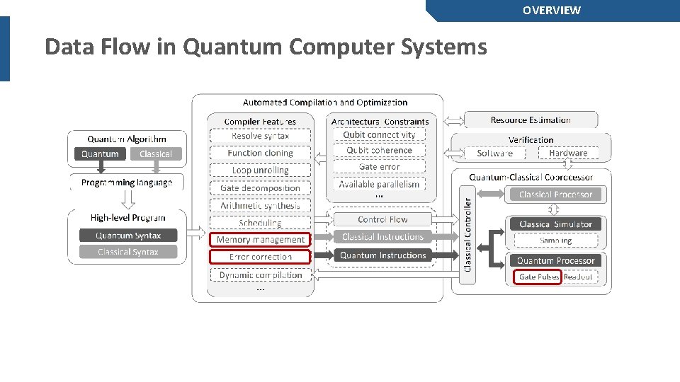 OVERVIEW Data Flow in Quantum Computer Systems 