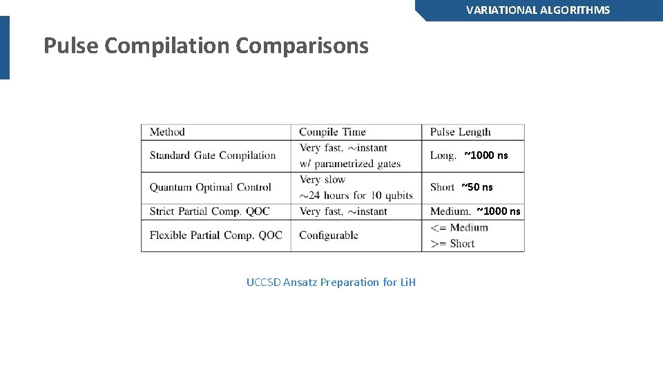 VARIATIONAL ALGORITHMS Pulse Compilation Comparisons ~1000 ns ~50 ns ~1000 ns UCCSD Ansatz Preparation