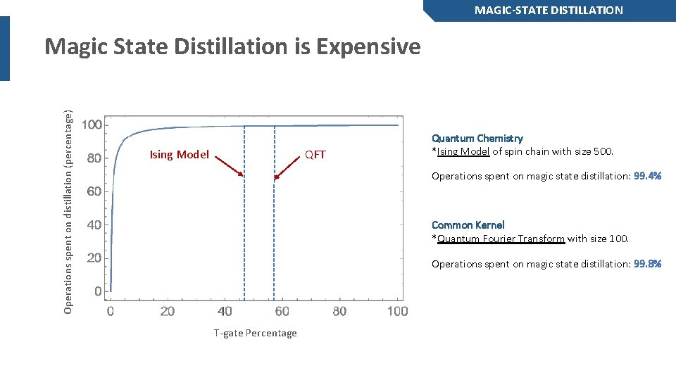 MAGIC-STATE DISTILLATION Operations spent on distillation (percentage) Magic State Distillation is Expensive Ising Model MAGIC-STATE DISTILLATION Operations spent on distillation (percentage) Magic State Distillation is Expensive Ising Model