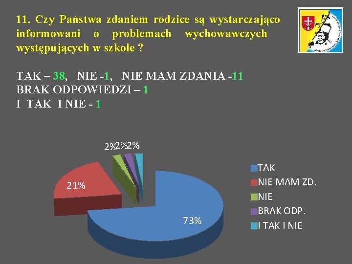 11. Czy Państwa zdaniem rodzice są wystarczająco informowani o problemach wychowawczych występujących w szkole