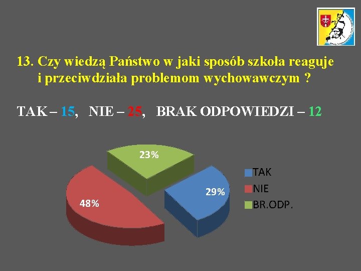 13. Czy wiedzą Państwo w jaki sposób szkoła reaguje i przeciwdziała problemom wychowawczym ?