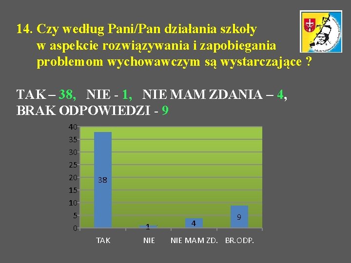 14. Czy według Pani/Pan działania szkoły w aspekcie rozwiązywania i zapobiegania problemom wychowawczym są