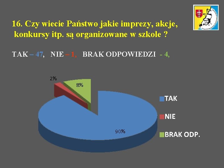 16. Czy wiecie Państwo jakie imprezy, akcje, konkursy itp. są organizowane w szkole ?