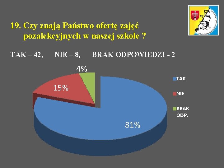 19. Czy znają Państwo ofertę zajęć pozalekcyjnych w naszej szkole ? TAK – 42,