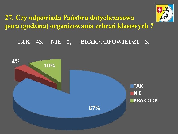 27. Czy odpowiada Państwu dotychczasowa pora (godzina) organizowania zebrań klasowych ? TAK – 45,