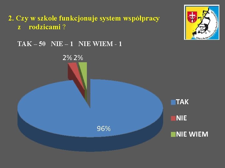 2. Czy w szkole funkcjonuje system współpracy z rodzicami ? TAK – 50 NIE