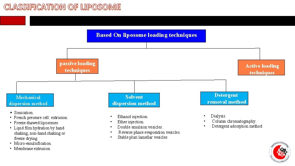 CLASSIFICATION OF LIPOSOME Based On liposome loading techniques passive loading techniques Mechanical dispersion method