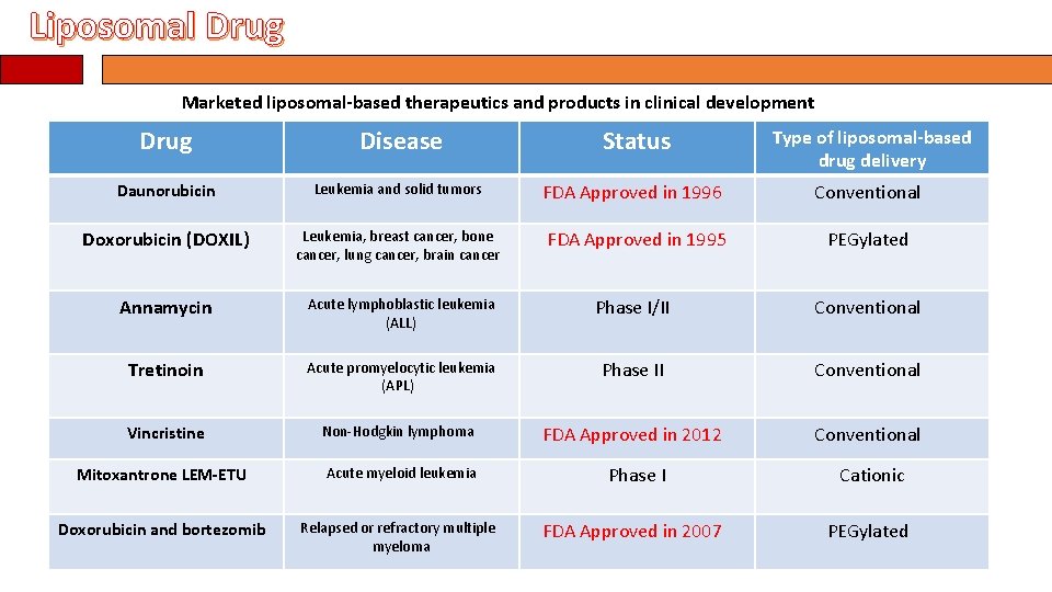 Liposomal Drug Marketed liposomal-based therapeutics and products in clinical development Drug Disease Status Type