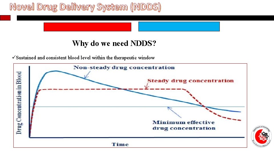 Novel Drug Delivery System (NDDS) Why do we need NDDS? üSustained and consistent blood