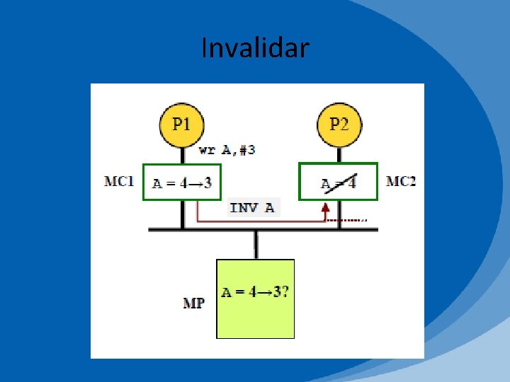 Invalidar 