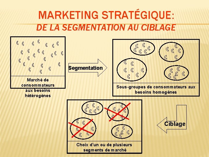 MARKETING STRATÉGIQUE: DE LA SEGMENTATION AU CIBLAGE Segmentation Marché de consommateurs aux besoins hétérogènes