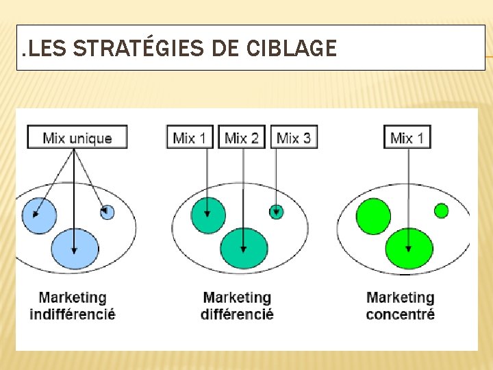 . LES STRATÉGIES DE CIBLAGE 