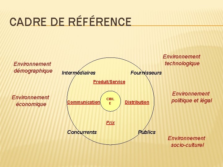 CADRE DE RÉFÉRENCE Environnement démographique Environnement technologique Fournisseurs Intermédiaires Produit/Service Environnement économique Communication CIBL