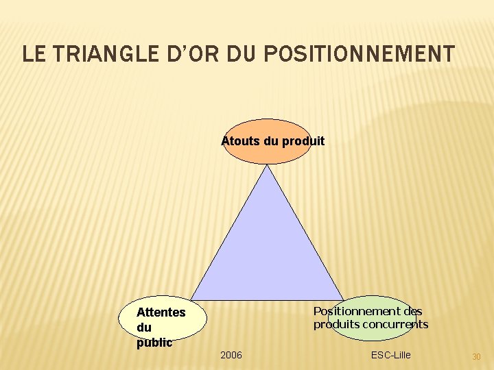 LE TRIANGLE D’OR DU POSITIONNEMENT Atouts du produit Positionnement des produits concurrents Attentes du