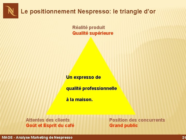 Le positionnement Nespresso: le triangle d’or Réalité produit Qualité supérieure Un expresso de qualité