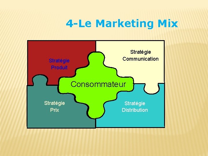 4 -Le Marketing Mix Stratégie Produit Stratégie Communication Consommateur Stratégie Prix Stratégie Distribution 