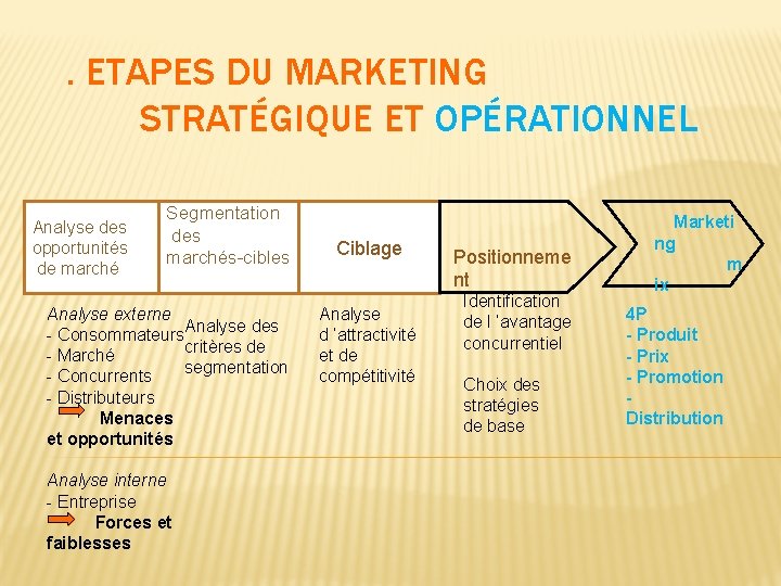 . ETAPES DU MARKETING STRATÉGIQUE ET OPÉRATIONNEL Analyse des opportunités de marché Segmentation des