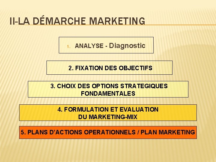 II-LA DÉMARCHE MARKETING 1. ANALYSE - Diagnostic 2. FIXATION DES OBJECTIFS 3. CHOIX DES