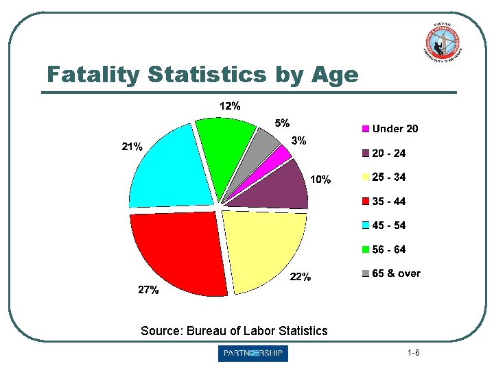Fatality Statistics by Age Source: Bureau of Labor Statistics 1 -6 