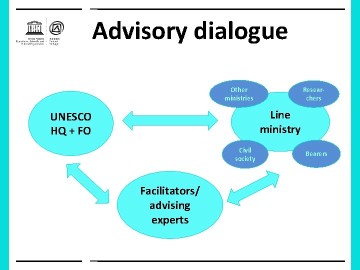 Advisory dialogue Other ministries Researchers Line ministry UNESCO HQ + FO Civil society Facilitators/
