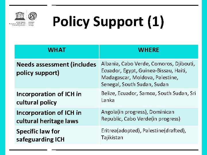 Policy Support (1) WHAT WHERE Needs assessment (includes Albania, Cabo Verde, Comoros, Djibouti, Ecuador,