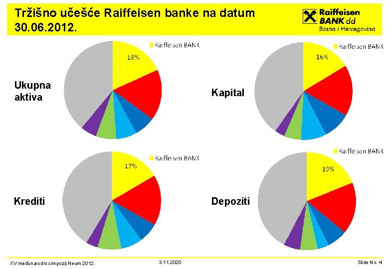 Tržišno učešće Raiffeisen banke na datum 30. 06. 2012. Ukupna aktiva Kapital Krediti Depoziti