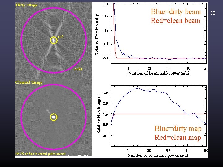 Blue=dirty beam Red=clean beam Blue=dirty map Red=clean map Ninth Synthesis Imaging Summer School, Socorro,