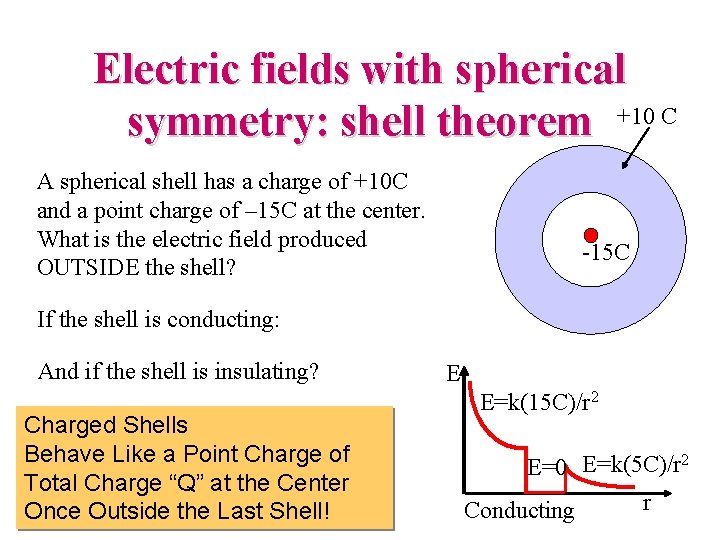 Electric fields with spherical symmetry: shell theorem +10 C A spherical shell has a