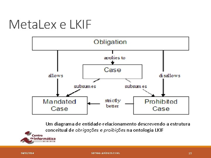 Meta. Lex e LKIF Um diagrama de entidade-relacionamento descrevendo a estrutura conceitual de obrigações