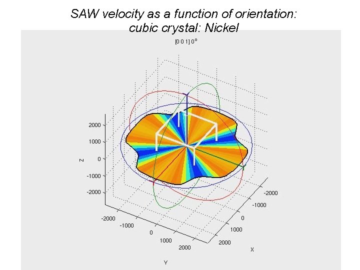 SAW velocity as a function of orientation: cubic crystal: Nickel SAW velocity as a function of orientation: cubic crystal: Nickel