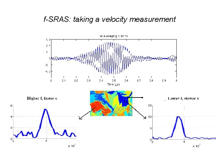 f-SRAS: taking a velocity measurement f-SRAS: taking a velocity measurement