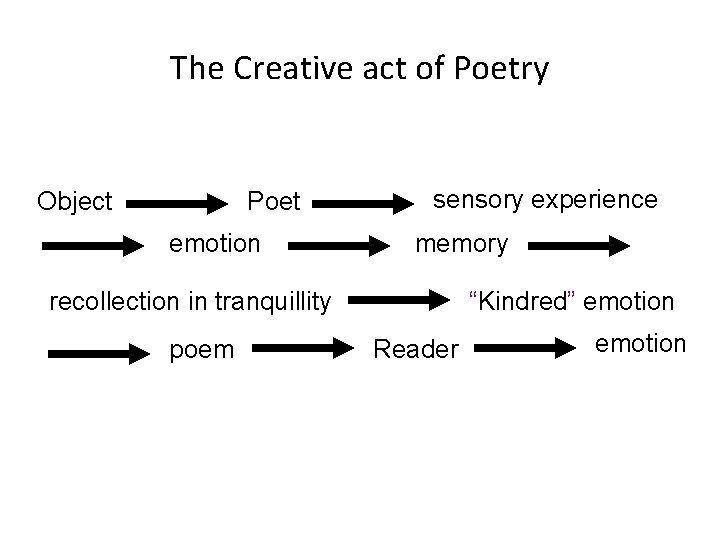 The Creative act of Poetry Object Poet emotion sensory experience memory recollection in tranquillity The Creative act of Poetry Object Poet emotion sensory experience memory recollection in tranquillity