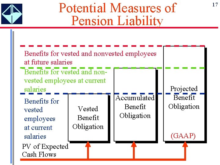 Potential Measures of Pension Liability Benefits for vested and nonvested employees at future salaries Potential Measures of Pension Liability Benefits for vested and nonvested employees at future salaries