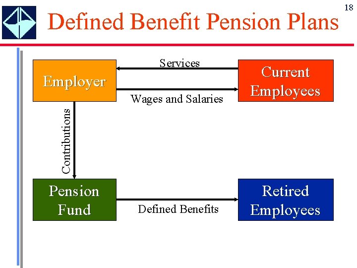 Defined Benefit Pension Plans Services Wages and Salaries Current Employees Defined Benefits Retired Employees