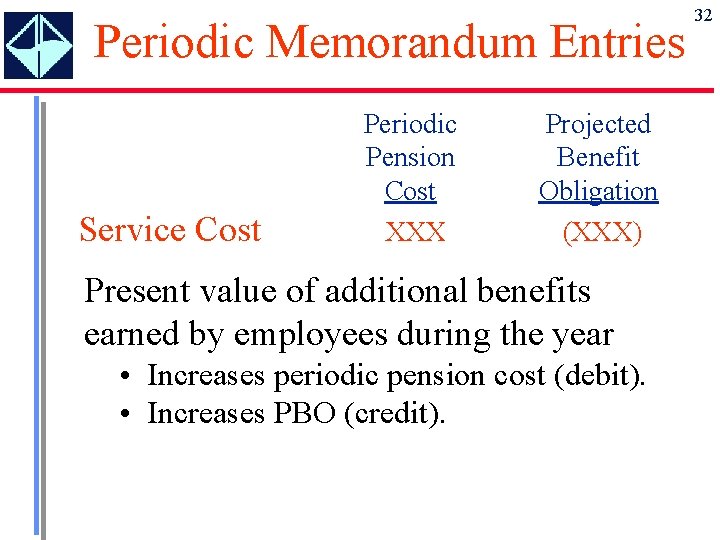 Periodic Memorandum Entries Service Cost Periodic Pension Cost XXX Projected Benefit Obligation (XXX) Present