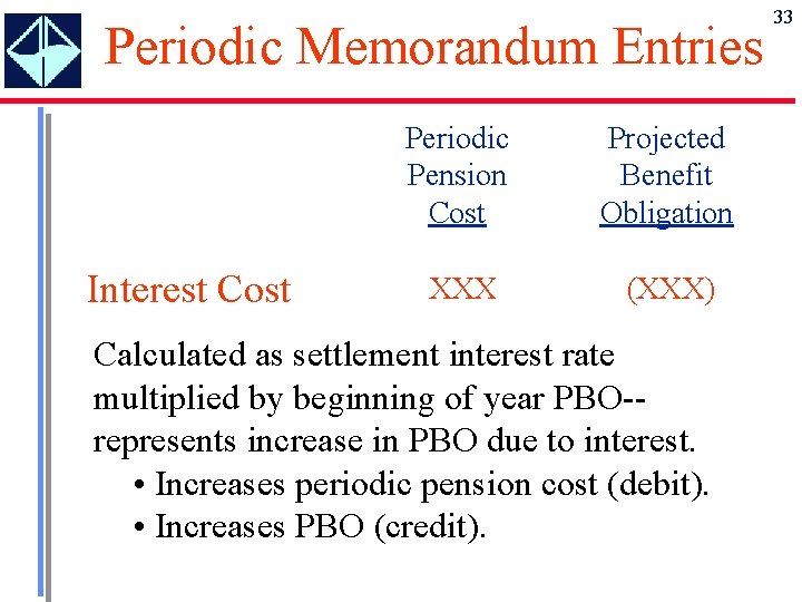 Periodic Memorandum Entries Interest Cost Periodic Pension Cost Projected Benefit Obligation XXX (XXX) Calculated Periodic Memorandum Entries Interest Cost Periodic Pension Cost Projected Benefit Obligation XXX (XXX) Calculated