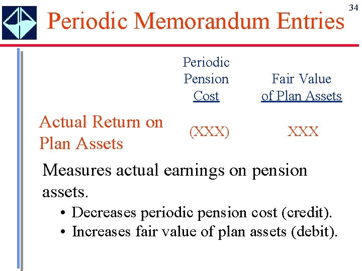 Periodic Memorandum Entries Periodic Pension Cost Fair Value of Plan Assets Actual Return on