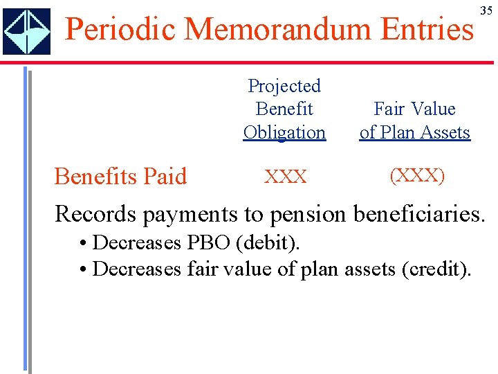Periodic Memorandum Entries Projected Benefit Obligation 35 Fair Value of Plan Assets (XXX) XXX Periodic Memorandum Entries Projected Benefit Obligation 35 Fair Value of Plan Assets (XXX) XXX