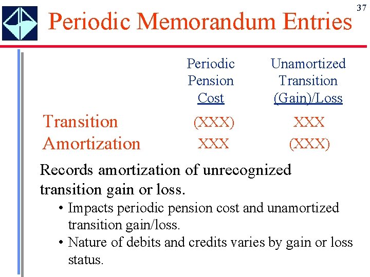 Periodic Memorandum Entries Transition Amortization Periodic Pension Cost Unamortized Transition (Gain)/Loss (XXX) XXX (XXX)